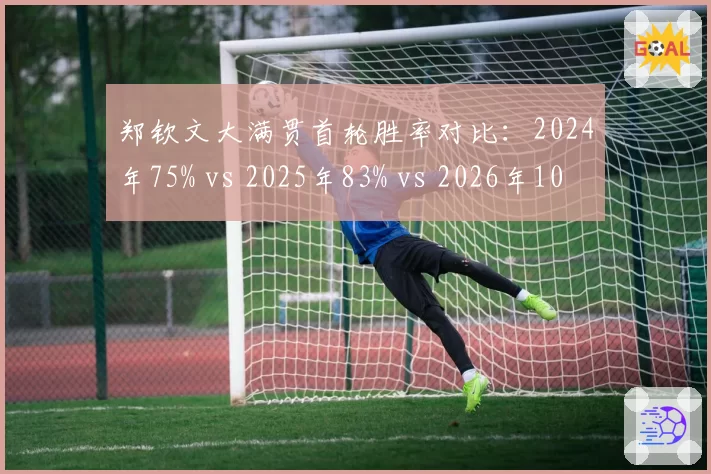 郑钦文大满贯首轮胜率对比：2024年75% vs 2025年83% vs 2026年100%